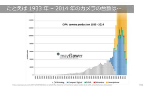 165http://petapixel.com/2015/04/09/this-is-what-the-history-of-camera-sales-looks-like-with-smartphones-included/
たとえば 1933 年 – 2014 年のカメラの台数は…
 