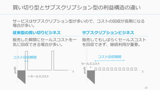 サービスはサブスクリプション型が多いので、コストの回収が⻑期になる
場合が多い。
25
買い切り型とサブスクリプション型の利益構造の違い
従来型の買い切りビジネス
販売した瞬間にセールスコストを⼀
気に回収できる場合が多い。
サブスクリプションビジネス
販売してもしばらくセールスコスト
を回収できず、継続利⽤が重要。
t
profit
t
profit
←セールスコスト
セールスコスト
↓
コスト回収期間 コスト回収期間
 