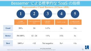 5 C’S OF CLOUD FINANCE
Representative Cloud Business ($15mm ARR)
CARR
% Fwd Growth
1
Good
Better
Best
50-100%
50%
100%+
CAC PAYBACK
(Mos)
2
12 - 24
24
<12
CHURN
(Monthly)
3
<1%
1-3%
Net negative
CLTV / CAC
4
3-5x
3x
5x+
CASH FLOW
(New ARR/Mo Burn)
5
1x
<1x
>1x
www.bvp.com/cloud
19https://www.bvp.com/blog/cloud-days-ahead-state-cloud-industry-2016-download-full-report 31
Bessemer による標準的な SaaS の指標
 