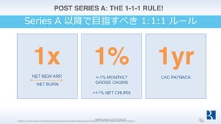 1x 1% 1yr
<-1% MONTHLY
GROSS CHURN
>+1% NET CHURN
CAC PAYBACKNET NEW ARR
NET BURN
POST SERIES A: THE 1-1-1 RULE!
www.bvp.com/cloud 25https://www.bvp.com/blog/cloud-days-ahead-state-cloud-industry-2016-download-full-report 32
Series A 以降で⽬指すべき 1:1:1 ルール
 