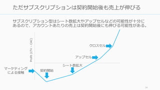 サブスクリプション型はシート数拡⼤やアップセルなどの可能性が⼗分に
あるので、アカウントあたりの売上は契約開始後にも伸びる可能性がある。
34
ただサブスクリプションは契約開始後も売上が伸びる
契約開始
アップセル
クロスセル
マーケティング
による接触
シート数拡⼤
Profit(LTV–CAC)
 
