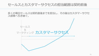 多くの場合セールスは契約直後までを担当し、その後はカスタマーサクセ
ス部隊へ引き継ぐ。
35
セールスとカスタマーサクセスの担当範囲は契約前後
カスタマーサクセス
セールス
&
マーケティング
 
