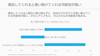 満⾜してくれると競合に乗り換えずに、⾃社のプロダクトを使い続けてく
れる可能性が⾼い。さらにアップセル、クロスセルの可能性が⾼まる。
North American Technographics Customer Experience Online Survery, Q4 2011 (US) 41
満⾜してくれると使い続けてくれる可能性が⾼い
-0.6 -0.4 -0.2 0 0.2 0.4 0.6 0.8
良い関係を結べている会社に対しては:
友達や同僚に推薦する可能性
競合に乗り換える可能性
その会社からほかの購買をしようと考える可能性
 