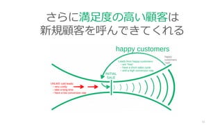 55
さらに満⾜度の⾼い顧客は
新規顧客を呼んできてくれる
 