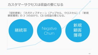 「契約更新」「ネガティブチャーン（アップセル、クロスセル）」「新規
顧客獲得」の 3 つの点から、CS は収益の要となる。
59
カスタマーサクセスは収益の要になる
継続率 Negative
Churn
新規
顧客
獲得
 