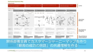 82
関係部署全員でカスタマージャーニーマップを作り
「顧客の成功の旅路」の共通理解を作る
http://adaptivepath.org/ideas/the-anatomy-of-an-experience-map/
 