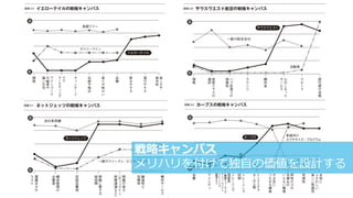 92
戦略キャンバス
メリハリを付けて独⾃の価値を設計する
 