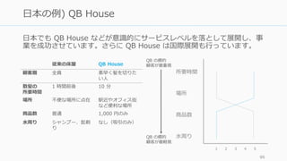 ⽇本でも QB House などが意識的にサービスレベルを落として展開し、事
業を成功させています。さらに QB House は国際展開も⾏っています。
95
⽇本の例) QB House
従来の床屋 QB House
顧客層 全員 素早く髪を切りた
い⼈
散髪の
所要時間
1 時間前後 10 分
場所 不便な場所に点在 駅近やオフィス街
など便利な場所
商品数 普通 1,000 円のみ
⽔周り シャンプー、髭剃
り
なし（吸引のみ）
1 2 3 4 5
所要時間
場所
商品数
⽔周り
QB の標的
顧客が最重視
QB の標的
顧客が最軽視
 