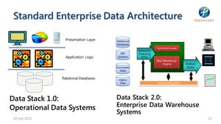 Standard Enterprise Data Architecture

                  Presentation Layer   Relational
                                       Databases
                                                                 Optimized Loader
                                                    Extraction
                                          ERP       Cleansing
                  Application Logic     Systems       (ETL)
                                                                 Data Warehouse
                                                                      Engine           Analyze
                                       Purchased                                        Query
                                          Data

                Relational Databases    Legacy
                                         Data                    Metadata Repository




Data Stack 1.0:                        Data Stack 2.0:
Operational Data Systems               Enterprise Data Warehouse
                                       Systems
 24 July 2012                                                                                    12
 