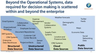 Beyond the Operational Systems, data
    required for decision making is scattered
    within and beyond the enterprise
                                                          Weather forecasts
                                     Expense                                            Twitter
Email Systems                        Management                                         Feeds
                 Collaboration                   Vendor                Demographic
                                     System
                 /Wiki Sites                     Collaboration         Data
  Organizational                                 Systems                            Maps
                     Employee Surveys
  Workflow
               Document Repositories              Supply Chain                 Economic Data
ERP Systems                                       Systems
                          Customer Call                                                   Social
     CRM Systems                                             Location and
                          Center Records                                                  Networking
                                                             Presence Data
 Enterprise                               Sensor                                          Data
 Data Warehouse      Project artifacts    Data           CRM Systems
      Structured             Unstructured               Cloud                      Public
      Data Sources           Data Sources               Data Sources               Data Sources
    24 July 2012                                                                                 15
 
