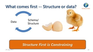 What comes first -- Structure or data?


                  Schema/
       Data
                  Structure




               Structure First is Constraining
24 July 2012                                     18
 