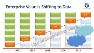 Enterprise Value is Shifting to Data
                                                                                      Data


                                                                        Apps


                                                           ERP


                                         Database


                      Operating
                       Systems


Mainframe


24 July 2012   1975               1985              1995         2006          2013          3
 