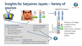 Insights for Satyamev Jayate – Variety of
sources                           Web/TV Viewer




                                                                                                  Response to Pledge
                                                                                                  multiple choice




                                                                              Web, Social Media
2. Unstructured Analysis                           1. Structured Analysis
                                                                                                  questions




                                                                              (unstructured)
Responses to following questions                   Responses to Pledge,




                                                                              Social Media
                                                                              (Structured)
•   Share your story                               multiple choice                                Web, emails, IVR/Calls
•   Ask a question to Aamir                        questions                                      Individual blogs




                                                                              SMS
•   Send a message of hope




                                                                              IVR
•   Share your solution                                                                           Social widgets
                                                                                                  Videos
Content Filtering Rating Tagging
System (CFRTS)
                                                                                                  …
L0, L1, L2 phased analytics 3. Impact Analysis
                              Crawling general internet for measuring the
                              before & after scenario on a particular topic
 