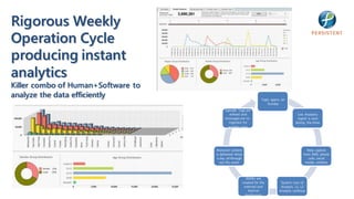 Rigorous Weekly
Operation Cycle
producing instant
analytics
Killer combo of Human+Software to
analyze the data efficiently                                      Topic opens on
                                                                      Sunday
                                          Episode Tags are
                                             refined and                               Live Analytics
                                          messages are re-                             report is sent
                                            ingested for                              during the show
                                            another pass




                                     Featured content                                          Data capture
                                    is delivered thrice                                     from SMS, phone
                                     a day all through                                          calls, social
                                       out the week.                                         media, website,



                                                        JSONs are
                                                      created for the        System runs L0
                                                       external and          Analysis, L1, L2
                                                          internal          Analysts continue
                                                        dashboards
 