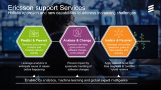 Ericsson Internal | 2017-04-13 | Page 6
Ericsson support Services
Holistic approach and new capabilities to address increasing challenges
Enabled by analytics, machine learning and global expert intelligence
Leverage analytics to
anticipate cause of issues
before happening
Apply network level real-
time diagnosis in complex
hybrid network
Prevent impact by
systematic handling of
software changes
Predict & Prevent
Operators can preempt
incidents and
increase network
stability
Isolate & Recover
Operators can achieve
speed and quality in
fault isolation and
recovery
Analyze & Change
Operators can keep
good control of
software changes
in the network
 