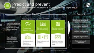 Ericsson Internal | 2017-04-13 | Page 7
Predict and prevent
Be proactive in network operations to improve user experience
Predict complex
issues through deep
learning analysis
Early detection
Predictive analytics
Detect issues by
looking at selected
parameters
Prioritized actionable
recommendations
Automated recovery
Prevent emergencies
Mitigate degradation
Address repeat
offenders
Prevent
Big data analytics
and deep learning
Data collection and
analytics
Analytics in CSDP*
• Prepare data
• Machine training
• Incident analysis
• Algorithm
development
Knowledge input
Big data (business,
network, external)
Selected business
driver and network
data
Data input
*Customer Service Delivery Platform
Predict
 
