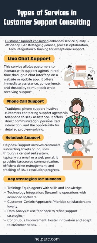 This service allows customers to
interact with support agents in real
time through a chat interface on a
website or mobile app. It offers
immediate assistance, convenience,
and the ability to multitask while
receiving support.
Traditional phone support involves
customers contacting support agents via
telephone to seek assistance. It offers
direct communication, personalized
interaction, and the opportunity for
detailed problem-solving.
Helpdesk support involves customers
submitting tickets or inquiries
through a centralized system,
typically via email or a web portal. It
provides structured communication,
efficient ticket management, and
tracking of issue resolution progress.
Helpdesk Support
Customer support consulting enhances service quality &
efficiency. Get strategic guidance, process optimization,
tech integration & training for exceptional support.
Types of Services in
Customer Support Consulting
Live Chat Support
Phone Call Support
Key Strategies for Success
Training: Equip agents with skills and knowledge.
Technology Integration: Streamline operations with
advanced software.
Customer-Centric Approach: Prioritize satisfaction and
loyalty.
Data Analysis: Use feedback to refine support
strategies.
Continuous Improvement: Foster innovation and adapt
to customer needs.
helparc.com
 