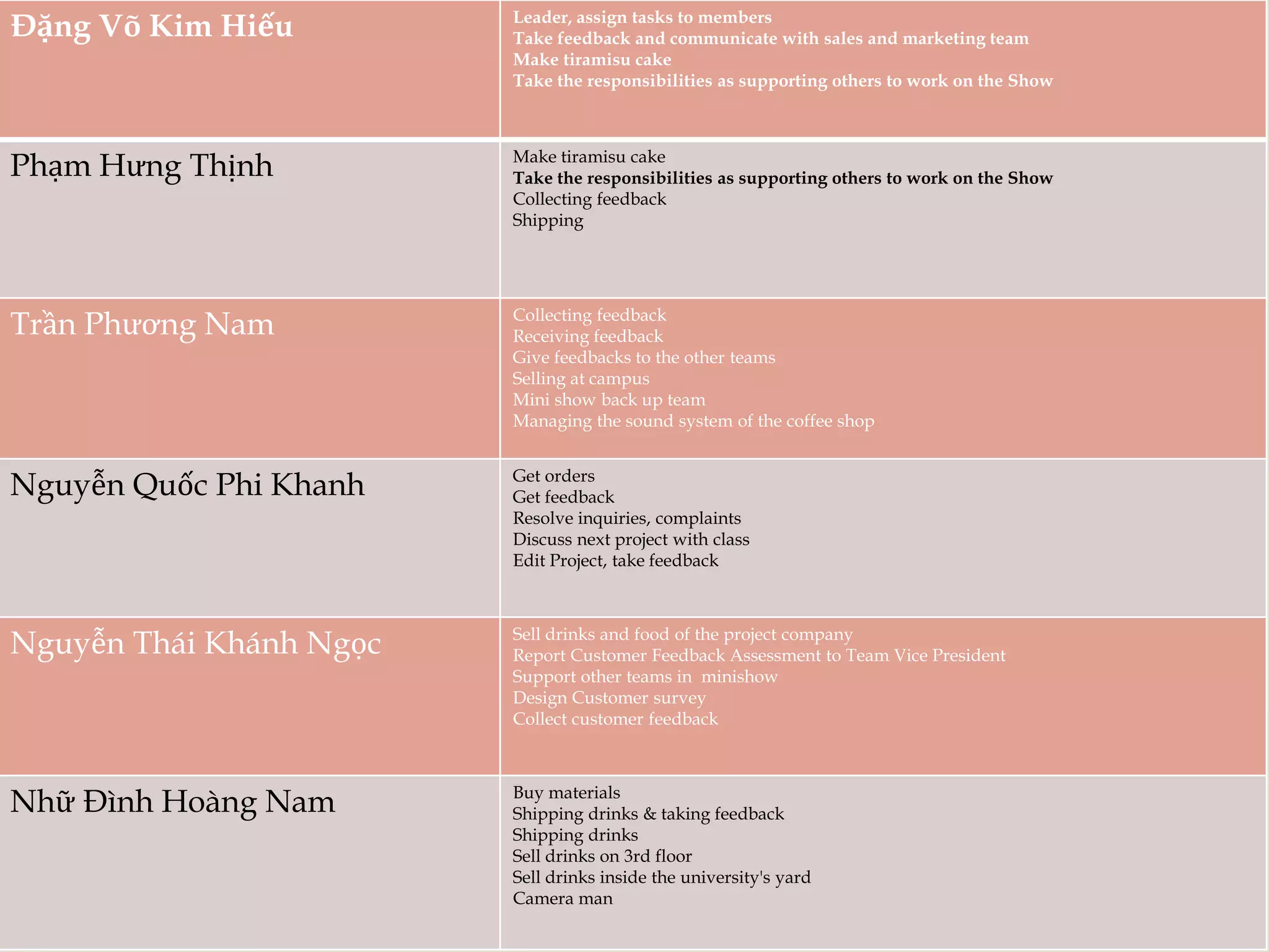 Đặng Võ Kim Hiếu Leader, assign tasks to members
Take feedback and communicate with sales and marketing team
Make tiramisu cake
Take the responsibilities as supporting others to work on the Show
Phạm Hưng Thịnh Make tiramisu cake
Take the responsibilities as supporting others to work on the Show
Collecting feedback
Shipping
Trần Phương Nam Collecting feedback
Receiving feedback
Give feedbacks to the other teams
Selling at campus
Mini show back up team
Managing the sound system of the coffee shop
Nguyễn Quốc Phi Khanh Get orders
Get feedback
Resolve inquiries, complaints
Discuss next project with class
Edit Project, take feedback
Nguyễn Thái Khánh Ngọc Sell drinks and food of the project company
Report Customer Feedback Assessment to Team Vice President
Support other teams in minishow
Design Customer survey
Collect customer feedback
Nhữ Đình Hoàng Nam Buy materials
Shipping drinks & taking feedback
Shipping drinks
Sell drinks on 3rd floor
Sell drinks inside the university's yard
Camera man
 