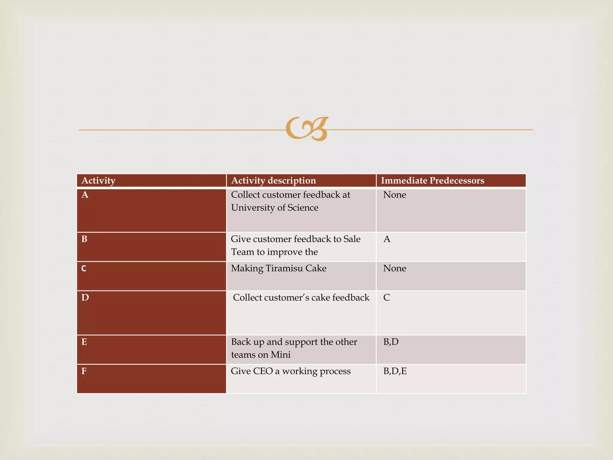
Activity Activity description Immediate Predecessors
A Collect customer feedback at
University of Science
None
B Give customer feedback to Sale
Team to improve the
A
C Making Tiramisu Cake None
D Collect customer’s cake feedback C
E Back up and support the other
teams on Mini
B,D
F Give CEO a working process B,D,E
 