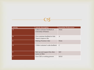 
Activity Activity description Immediate Predecessors
A Collect customer feedback at
University of Science
None
B Give customer feedback to Sale
Team to improve the
A
C Making Tiramisu Cake None
D Collect customer’s cake feedback C
E Back up and support the other
teams on Mini
B,D
F Give CEO a working process B,D,E
 