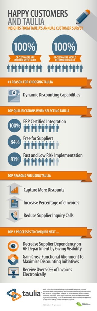 Infographic: Happy Customers & Taulia: Results From Our Annual Customer Survey