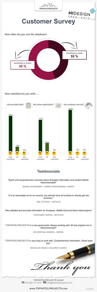 www.TOPHOTELPROJECTS.com
TOPHOTELPROJECTS GmbH
+49 4261 41 40 0 info@tophotelprojects.com
June 2015
Customer Survey
How satisfied are you with …
100%
77%
86%
14%
23%
0% 0% 0% 0%
.. the online application? .. the customer service?.. the provided data?
How often do you use the database?
once/twice a week
55 %
once/twice a month
45 %
“Quick and comprehensive overview about all project information and contact details.
Recommended!”
BERND OSTERKAMP  ANKER PROFESSIONAL CARPET
“It is an advantage not to run around, you directly have all contacts to directly get into
business.”
ANIL PITTEEA  HOTELYS
“Very detailed and accurate information for European, Middle East and Asian hotel projects.”
STEPHANIE FORTIN  SKYFOLD
“TOPHOTELPROJECTS is a very good portal. Always working well. All new projects are in.
Recommended!”
BO KRISTIAN JENSEN  DEDON
“TOPHOTELPROJECTS is very easy to work with. Comprehensive information. Great sales
tool.”
NICHOLAS CROSS  VILLEROY & BOCH
Testimonials
okvery
satisfied
dis-
satisfied
okvery
satisfied
dis-
satisfied
okvery
satisfied
dis-
satisfied
 
