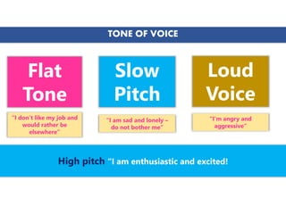 High pitch “I am enthusiastic and excited!
Flat
Tone
Slow
Pitch
Loud
Voice
“I don’t like my job and
would rather be
elsewh...
