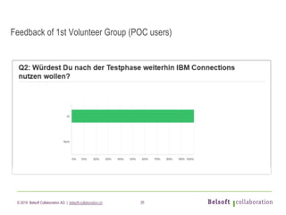 © 2019 Belsoft Collaboration AG | belsoft-collaboration.ch 20
Feedback of 1st Volunteer Group (POC users)
 