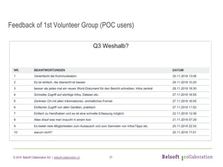 © 2019 Belsoft Collaboration AG | belsoft-collaboration.ch 21
Feedback of 1st Volunteer Group (POC users)
 