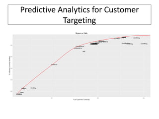 Predictive Analytics for Customer
Targeting
 