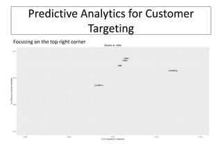 Predictive Analytics for Customer
Targeting
Focusing on the top right corner
 