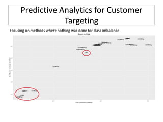 Predictive Analytics for Customer
Targeting
Focusing on methods where nothing was done for class imbalance
 