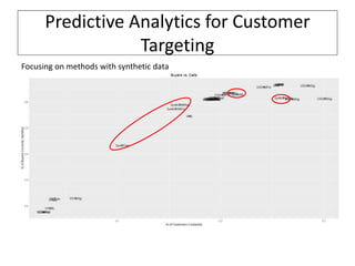 Predictive Analytics for Customer
Targeting
Focusing on methods with synthetic data
 