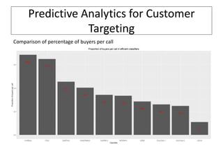 Predictive Analytics for Customer
Targeting
Comparison of percentage of buyers per call
 