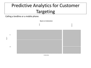 Predictive Analytics for Customer
Targeting
Calling a landline or a mobile phone
 