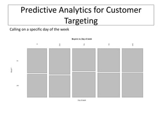 Predictive Analytics for Customer
Targeting
Calling on a specific day of the week
 