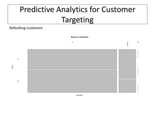 Predictive Analytics for Customer
Targeting
Defaulting customers
 