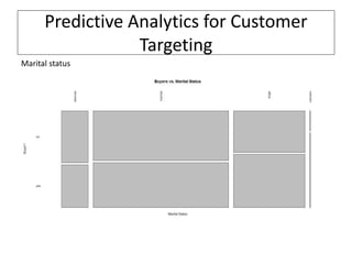 Predictive Analytics for Customer
Targeting
Marital status
 