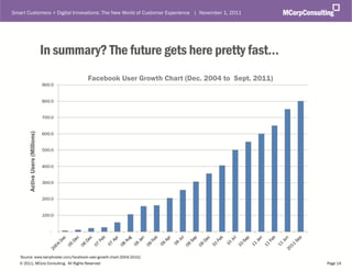 Smart Customers + Digital Innovations: The New World of Customer Experience | November 1, 2011




                                  In summary? The future gets here pretty fast…
                                           Facebook User Growth Chart (Dec. 2004 to Sept. 2011)
        Active Users (Millions)




   Source: www.benphoster.com/facebook-user-growth-chart-2004-2010/
   © 2011, MCorp Consulting. All Rights Reserved                                                  Page 14
 