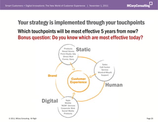 Smart Customers + Digital Innovations: The New World of Customer Experience | November 1, 2011




              Your strategy is implemented through your touchpoints
              Which touchpoints will be most effective 5 years from now?
              Bonus question: Do you know which are most effective today?
                                                               Products
                                                            Retail Stores    Static
                                                           Print+Radio Ads
                                                              Direct Mail
                                                             Forms, Docs

                                                                                          Sales
                                                                                       Call Center
                                                                                         Service
                                                                                      Word-of-Mouth
                                                   Brand                                Support
                                                                     Customer
                                                                    Experience
                                                                                            Human

                                           Digital              Apps
                                                               Mobile
                                                           “M2M” Devices
                                                           Corporate Web
                                                            Social Media
                                                              Products

   © 2011, MCorp Consulting. All Rights Reserved                                                      Page 20
 