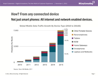 Smart Customers + Digital Innovations: The New World of Customer Experience | November 1, 2011




                How? From any connected device
               Not just smart phones: All internet and network enabled devices.
                                   Global Mobile Data Traffic Growth By Device Type (2010 to 2015E)
             Petabytes Per Month




   © 2011, MCorp Consulting. All Rights Reserved                                                      Page 7
 