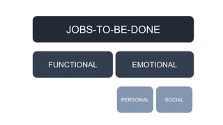JOBS-TO-BE-DONE
FUNCTIONAL EMOTIONAL
SOCIALPERSONAL
 