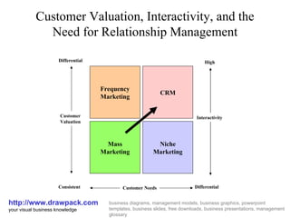 Customer Valuation, Interactivity, and the Need for Relationship Management http://www.drawpack.com your visual business knowledge business diagrams, management models, business graphics, powerpoint templates, business slides, free downloads, business presentations, management glossary Mass Marketing Frequency Marketing Niche Marketing CRM Customer Needs Customer Valuation Differential Consistent Differential Interactivity High 