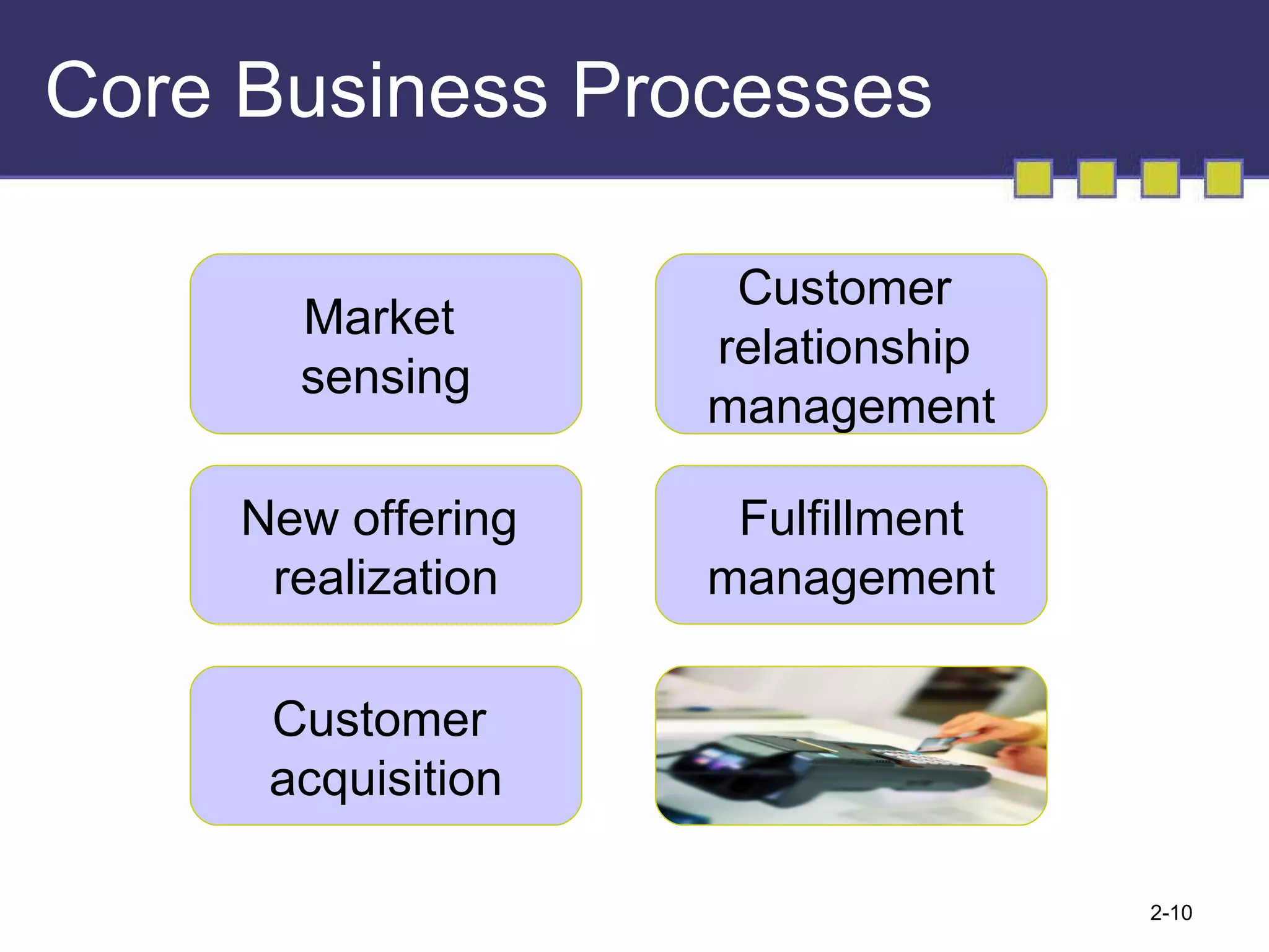 Core Business Processes Market  sensing Fulfillment management Customer  acquisition New offering  realization Customer  relationship  management 