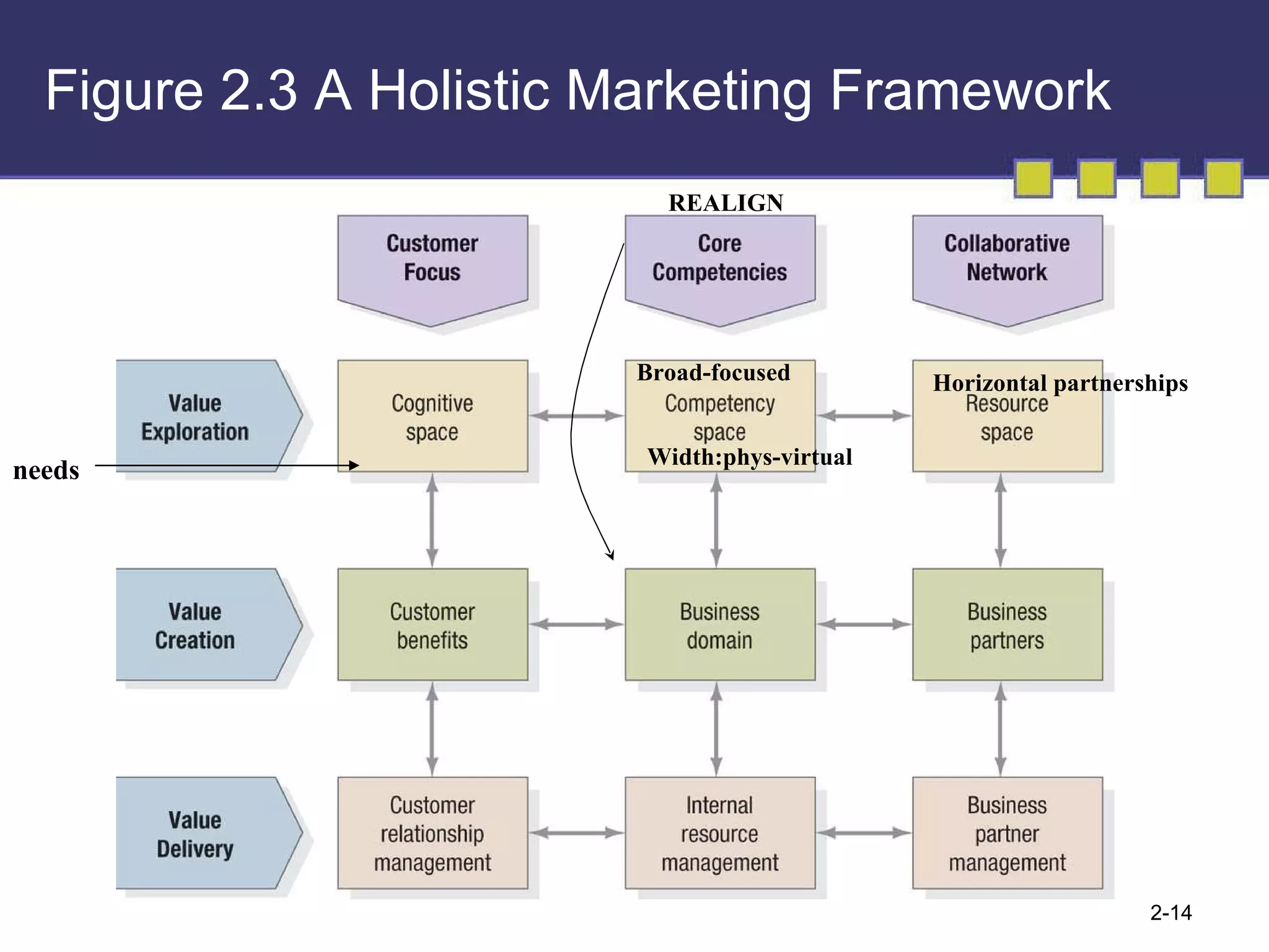 Figure 2.3 A Holistic Marketing Framework needs Broad-focused Width:phys-virtual Horizontal partnerships REALIGN 