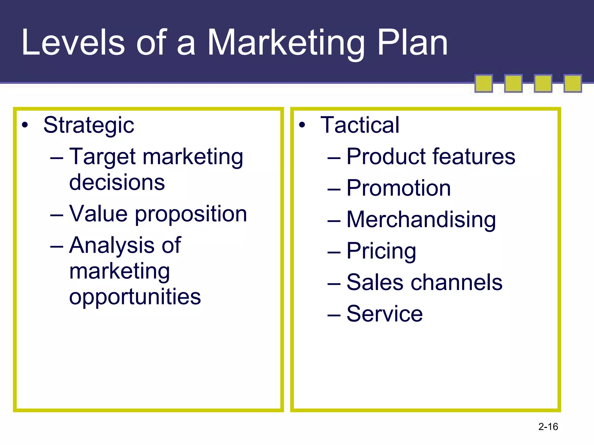 Levels of a Marketing Plan Strategic Target marketing decisions Value proposition Analysis of marketing opportunities Tactical Product features Promotion Merchandising Pricing Sales channels Service 