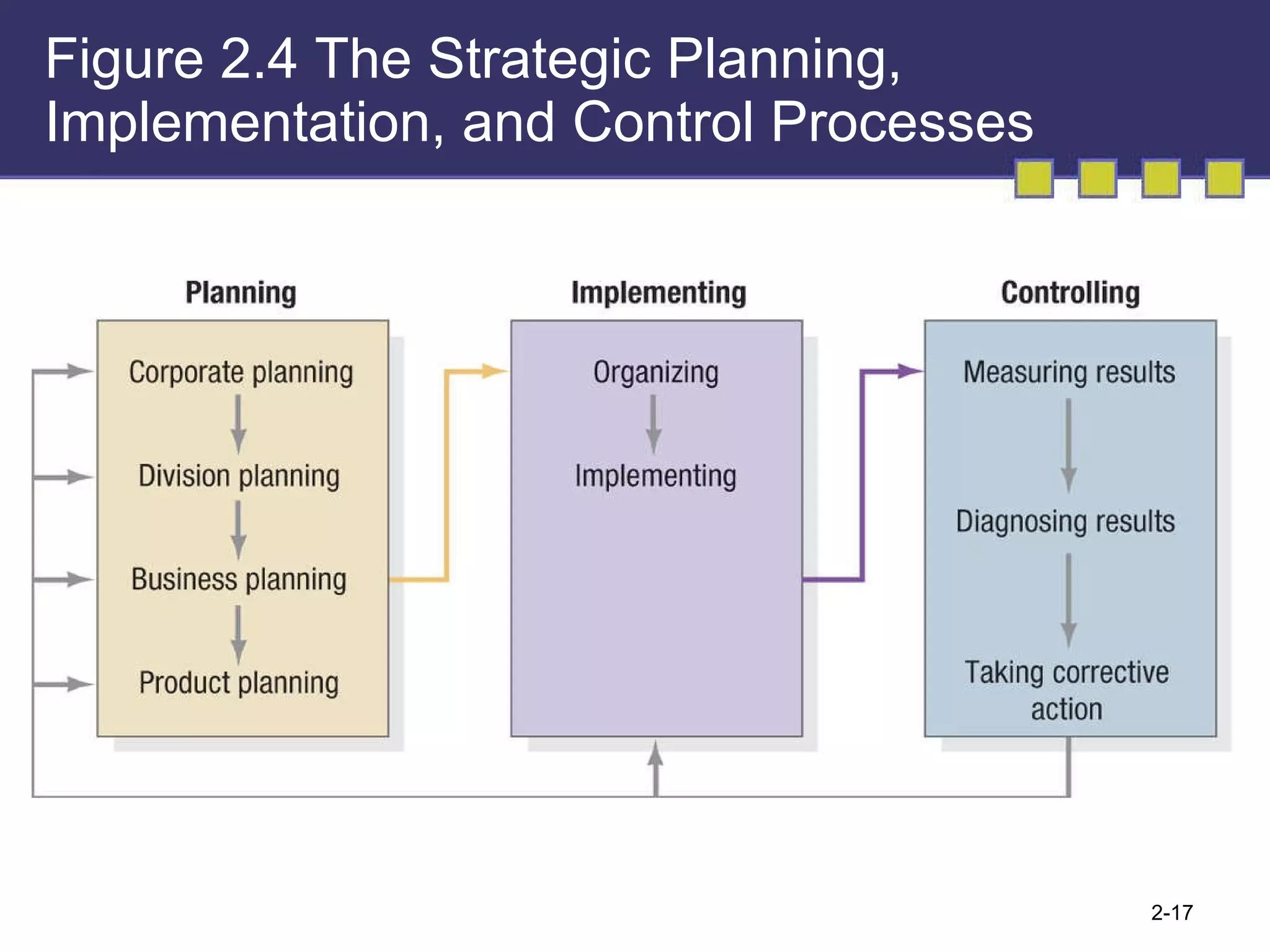 Figure 2.4 The Strategic Planning, Implementation, and Control Processes 