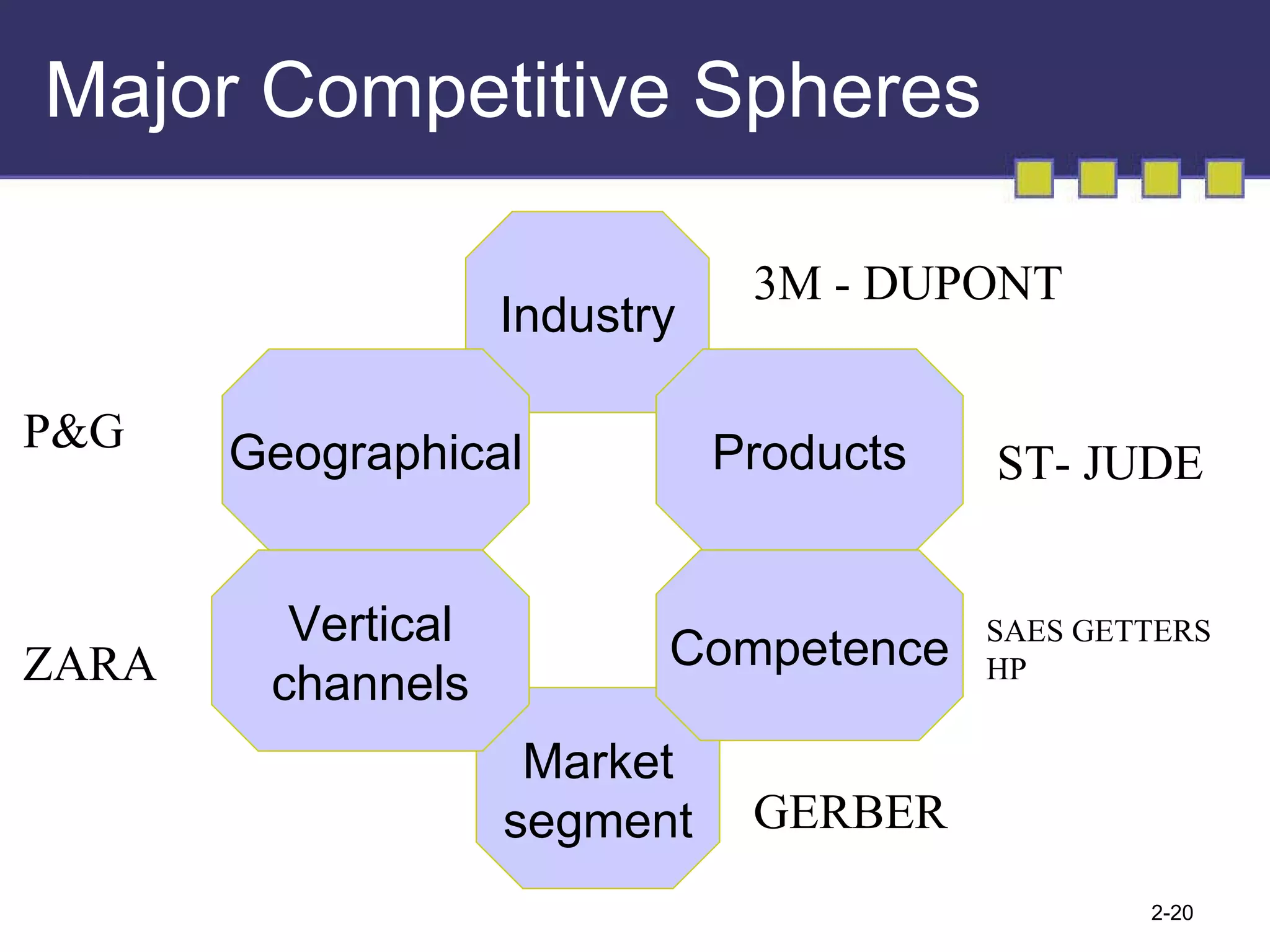 Major Competitive Spheres Industry Products Market segment Geographical Competence Vertical channels 3M - DUPONT ST- JUDE SAES GETTERS HP GERBER ZARA P&G 