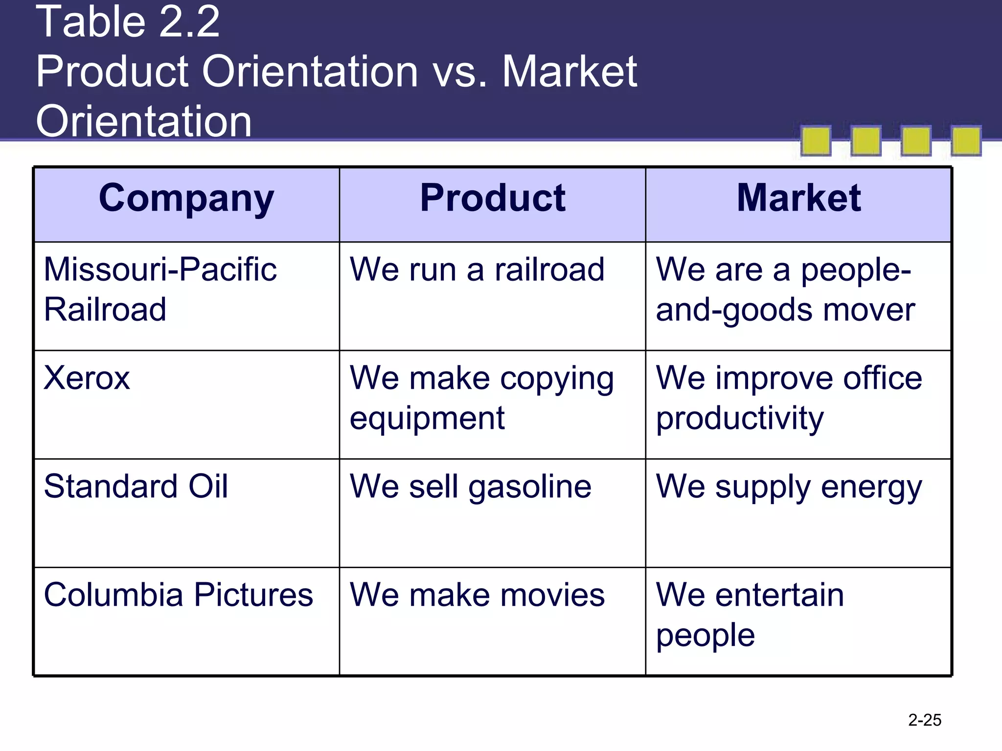 Table 2.2  Product Orientation vs. Market Orientation We entertain people We make movies Columbia Pictures We supply energy We sell gasoline Standard Oil We improve office productivity We make copying equipment Xerox We are a people-and-goods mover We run a railroad Missouri-Pacific Railroad Market Product Company 