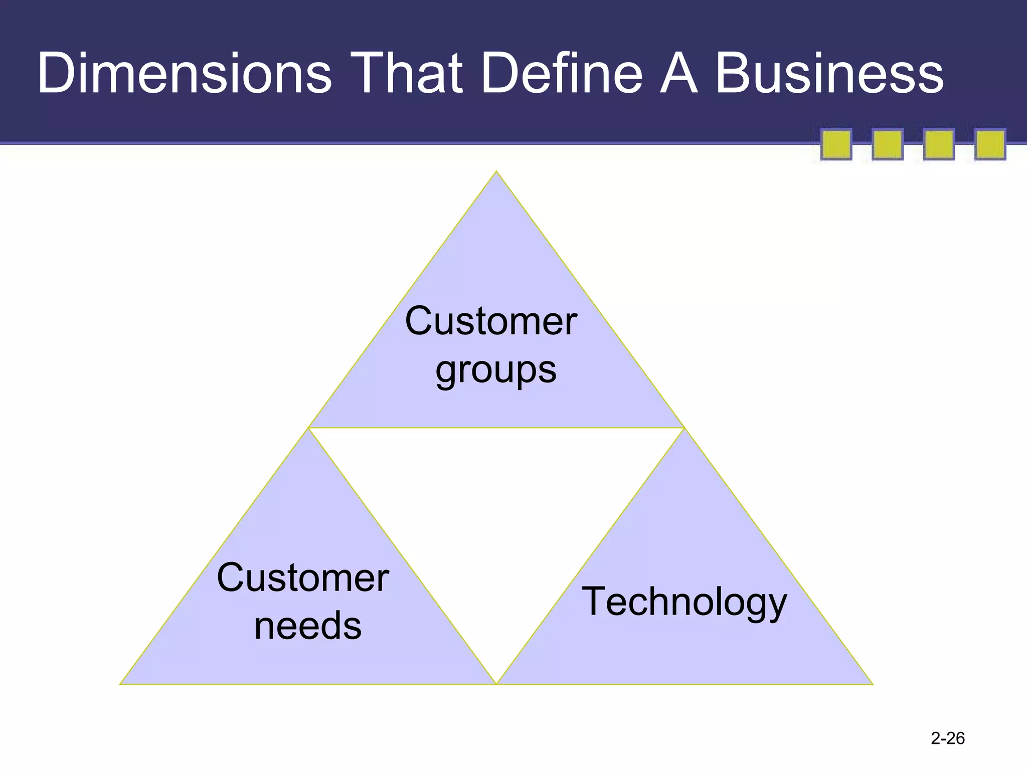 Dimensions That Define A Business Customer  groups Technology Customer  needs 
